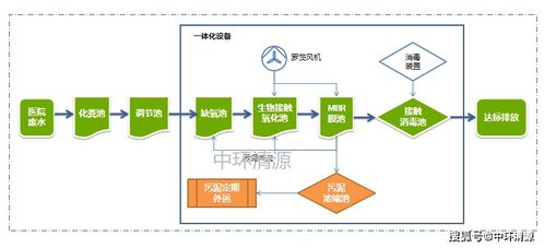 醫(yī)療廢水處理系統(tǒng) 從生產(chǎn)到數(shù)據(jù)處理的全流程服務(wù)